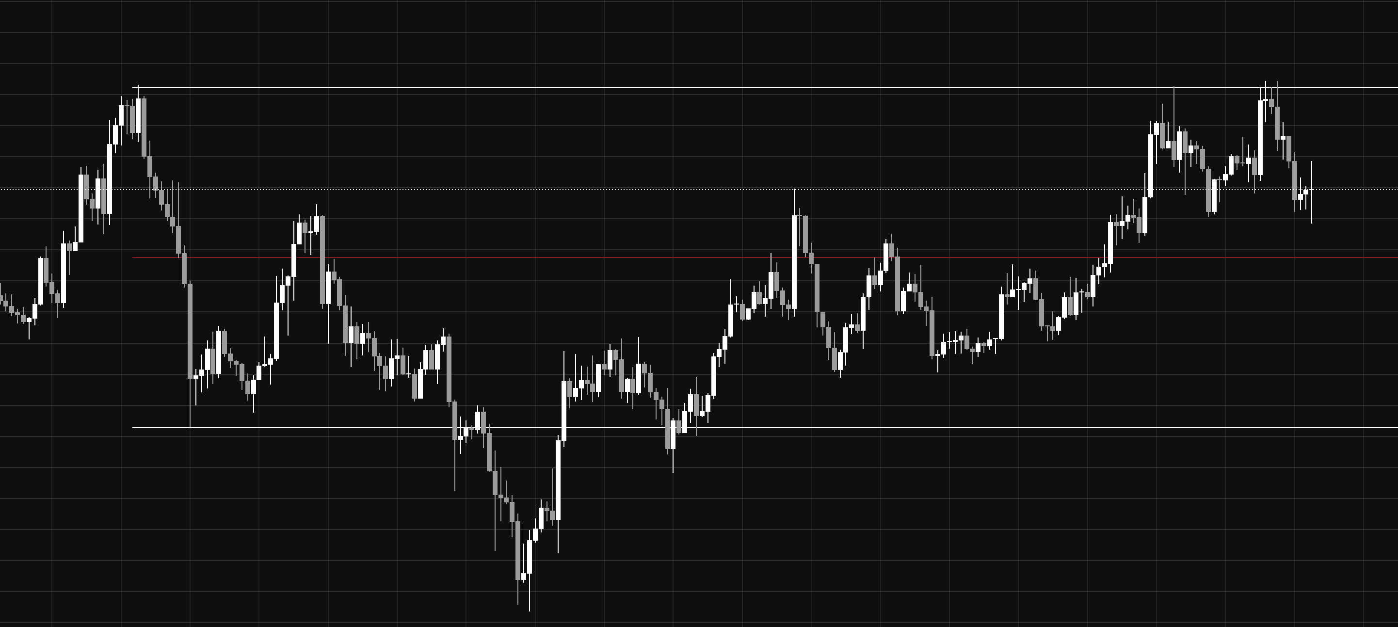 Range Trading: Die einfachste Strategie, die du im Kryptomarkt lernen kannst